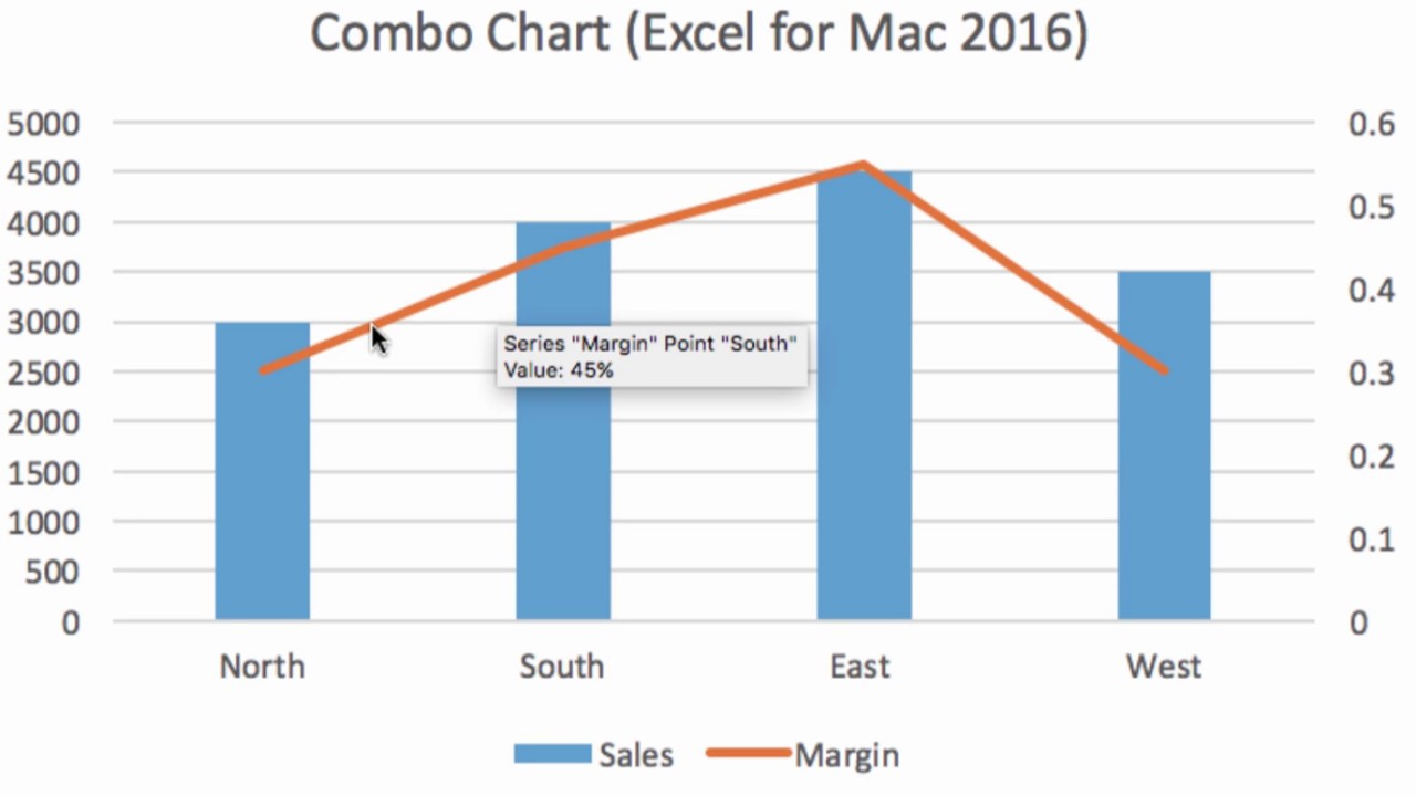 where is the chart combo option on excel for mac
